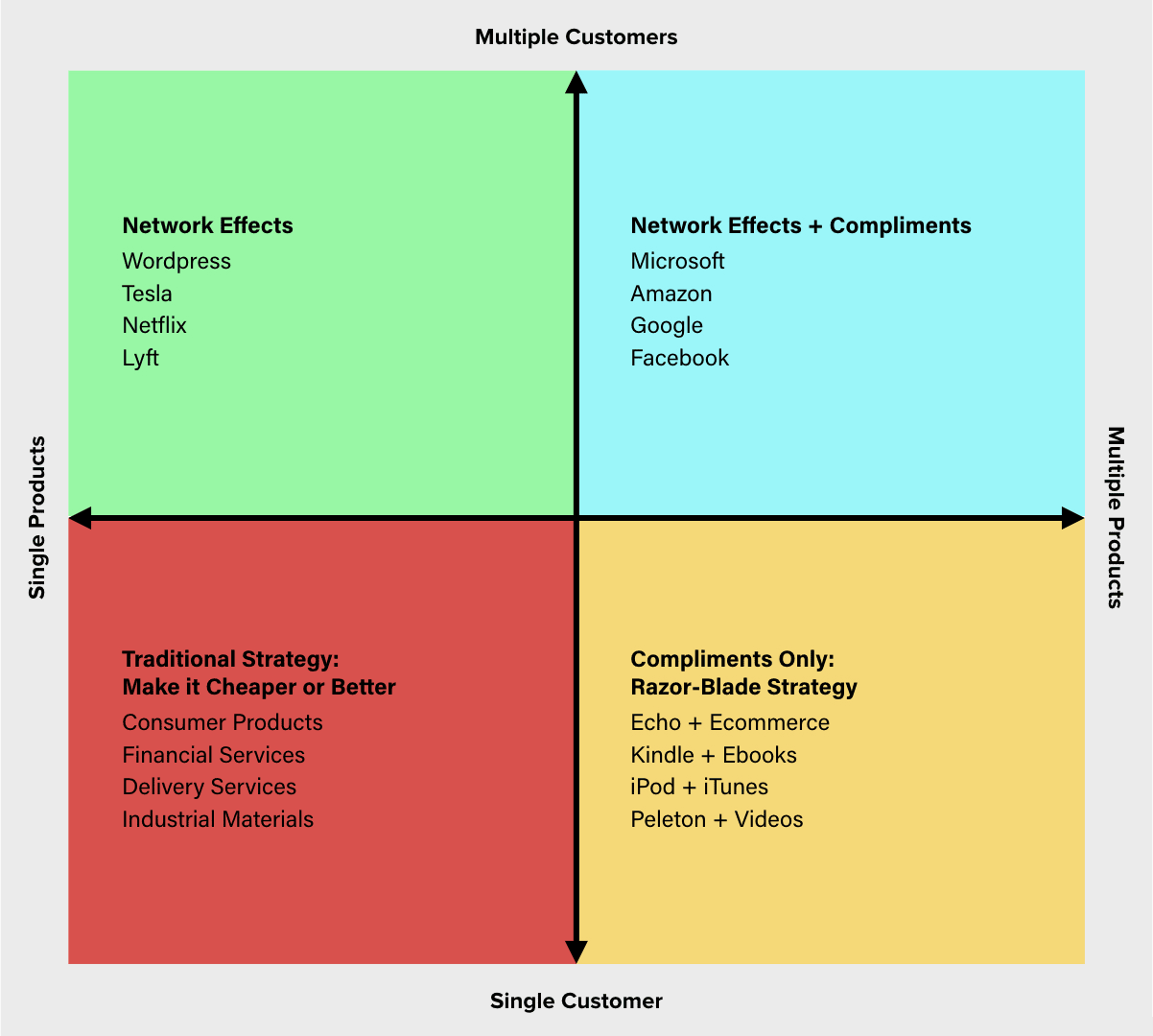 Digital Strategy Matrix