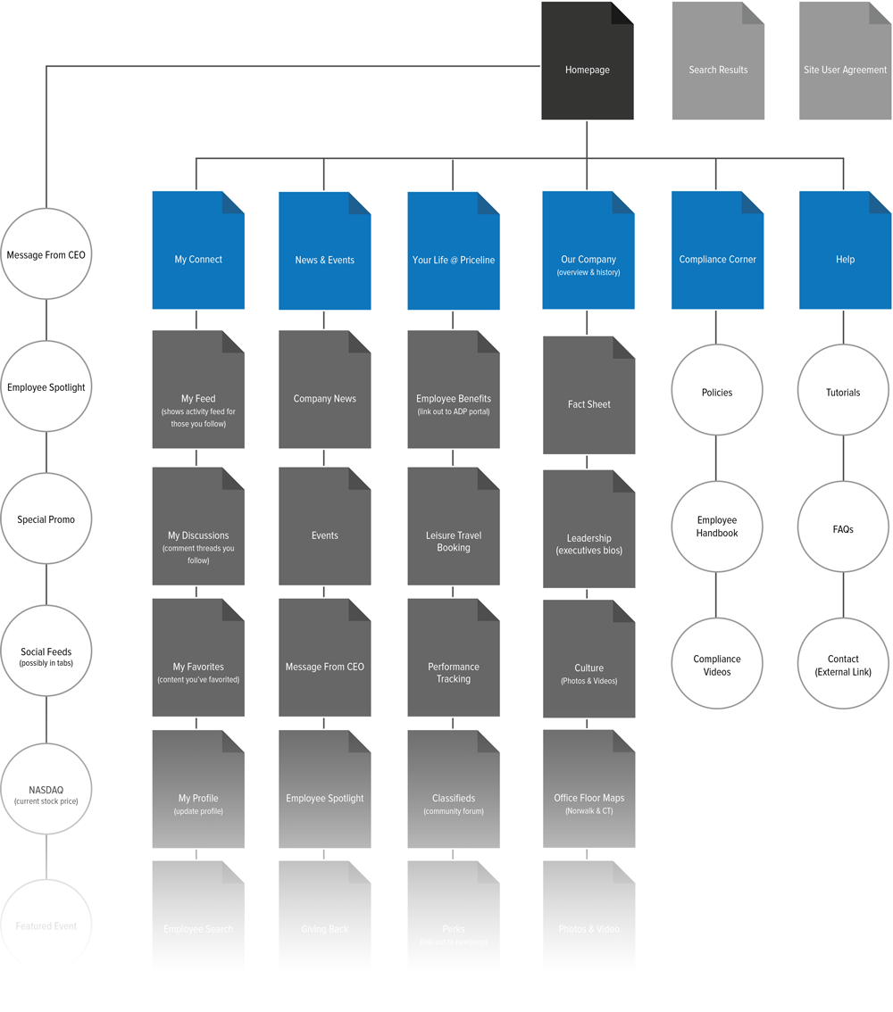 priceline sitemap